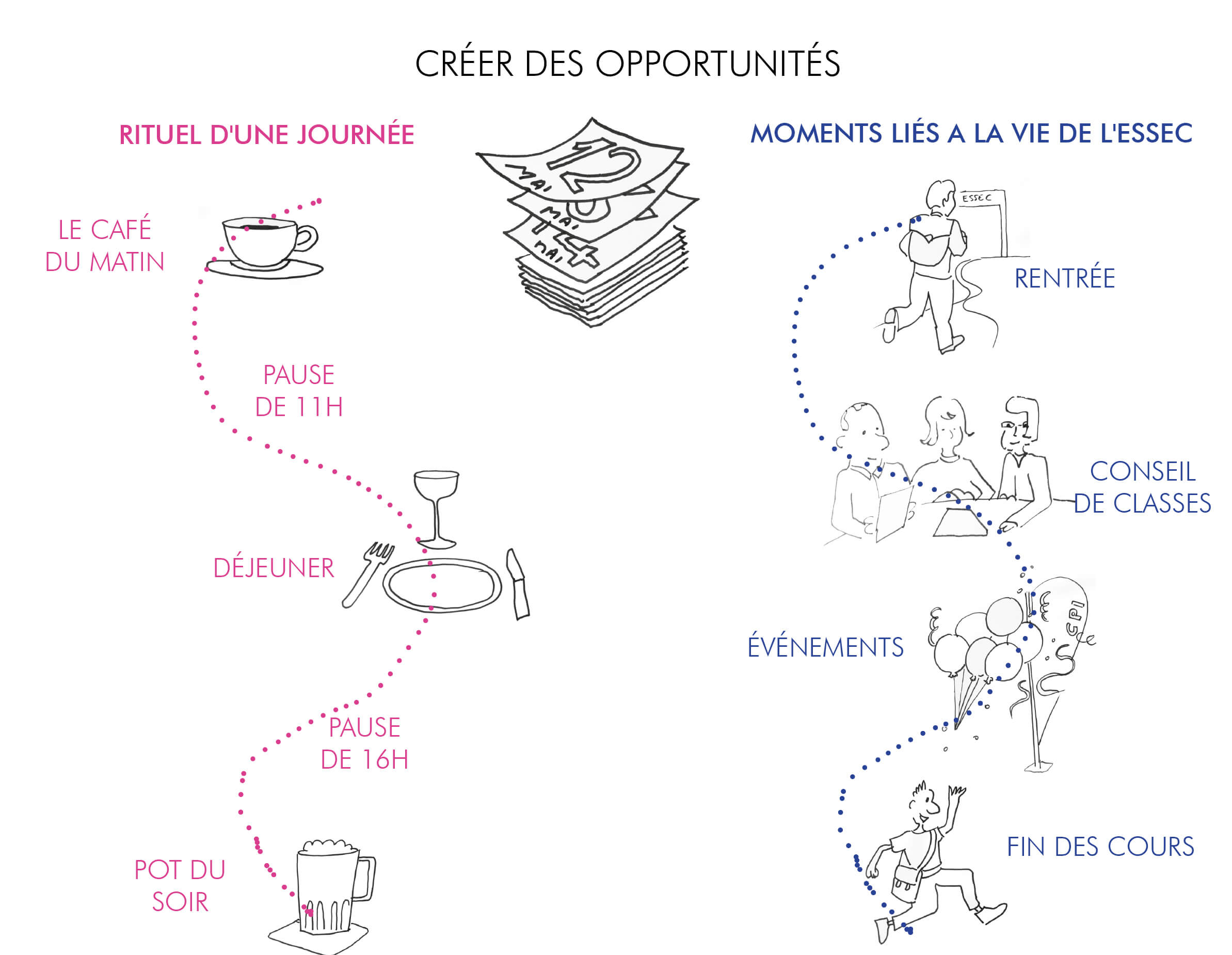 infographie avec des personnages et des illustrations détaillant les moments de la journée et de l’année où la salle des professeurs joue un rôle clé dans la vie de l’Essec